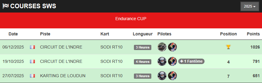 Résultats SWS 2025 RSP Karting
